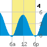 Port Newark Terminal tide chart for Tuesday, March 4, 2025