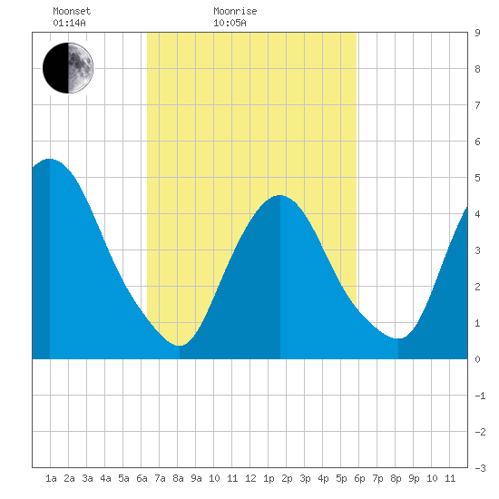 Port Newark Terminal tide chart for Thursday, March 6, 2025