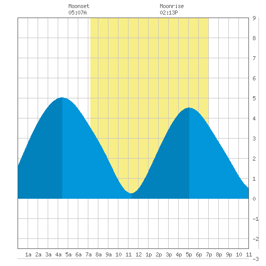 Port Newark Terminal tide chart for Sunday, March 9, 2025