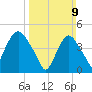 Port Newark Terminal tide chart for Sunday, March 9, 2025