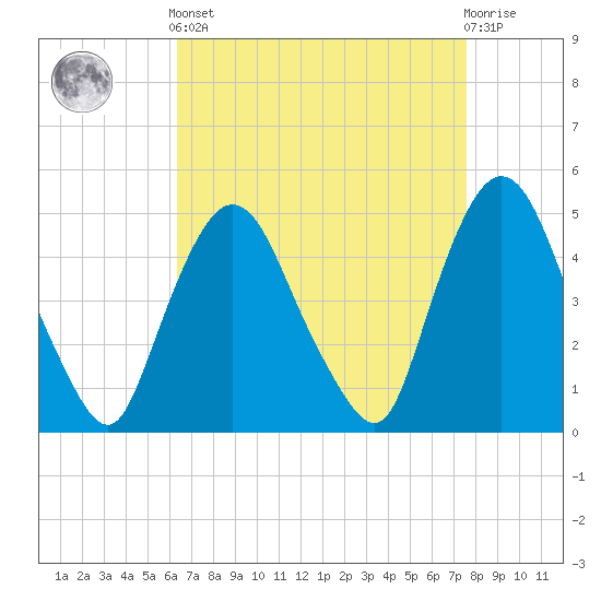 Port Newark Terminal tide chart for Saturday, April 12, 2025