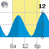 Port Newark Terminal tide chart for Saturday, April 12, 2025