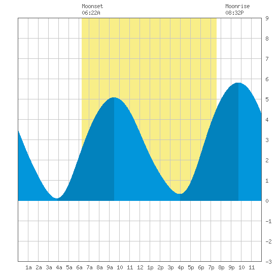 Port Newark Terminal tide chart for Sunday, April 13, 2025