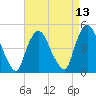 Port Newark Terminal tide chart for Sunday, April 13, 2025