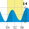 Port Newark Terminal tide chart for Monday, April 14, 2025