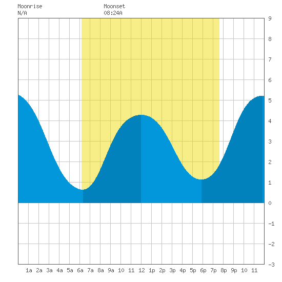 Port Newark Terminal tide chart for Thursday, April 17, 2025