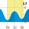 Port Newark Terminal tide chart for Thursday, April 17, 2025