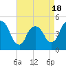 Port Newark Terminal tide chart for Friday, April 18, 2025