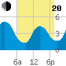 Port Newark Terminal tide chart for Sunday, April 20, 2025