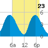 Port Newark Terminal tide chart for Wednesday, April 23, 2025