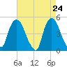 Port Newark Terminal tide chart for Thursday, April 24, 2025