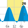 Port Newark Terminal tide chart for Saturday, April 26, 2025