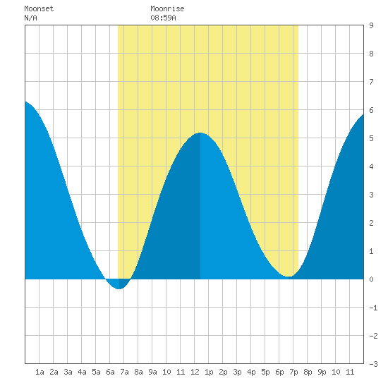 Port Newark Terminal tide chart for Wednesday, April 2, 2025