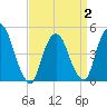 Port Newark Terminal tide chart for Wednesday, April 2, 2025