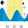Port Newark Terminal tide chart for Friday, April 4, 2025