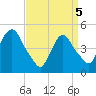 Port Newark Terminal tide chart for Saturday, April 5, 2025