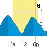 Port Newark Terminal tide chart for Sunday, April 6, 2025