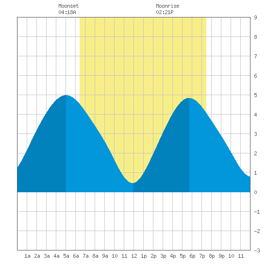 Port Newark Terminal tide chart for Monday, April 7, 2025