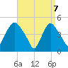 Port Newark Terminal tide chart for Monday, April 7, 2025