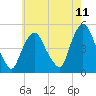 Port Newark Terminal tide chart for Sunday, May 11, 2025