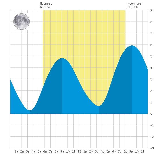 Port Newark Terminal tide chart for Monday, May 12, 2025