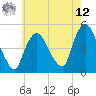 Port Newark Terminal tide chart for Monday, May 12, 2025