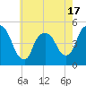 Port Newark Terminal tide chart for Saturday, May 17, 2025