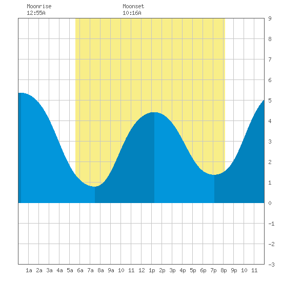 Port Newark Terminal tide chart for Sunday, May 18, 2025