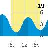 Port Newark Terminal tide chart for Monday, May 19, 2025