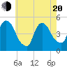 Port Newark Terminal tide chart for Tuesday, May 20, 2025