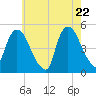 Port Newark Terminal tide chart for Thursday, May 22, 2025