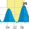 Port Newark Terminal tide chart for Sunday, May 25, 2025