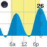 Port Newark Terminal tide chart for Monday, May 26, 2025