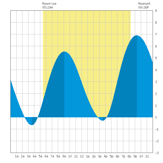 Port Newark Terminal tide chart for Tuesday, May 27, 2025