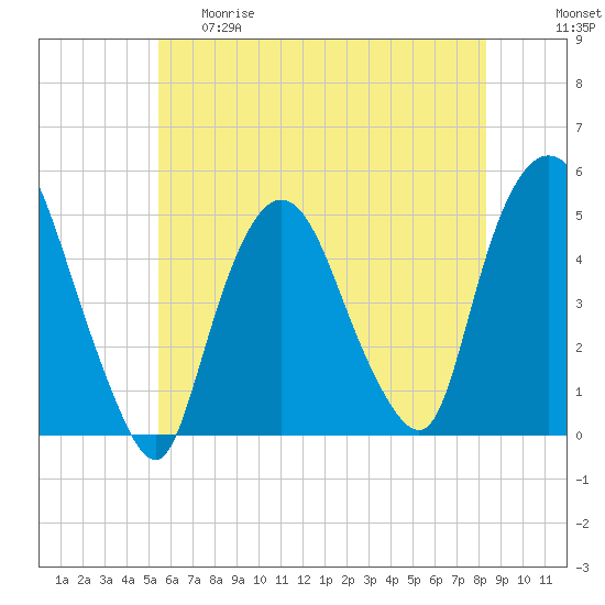 Port Newark Terminal tide chart for Thursday, May 29, 2025