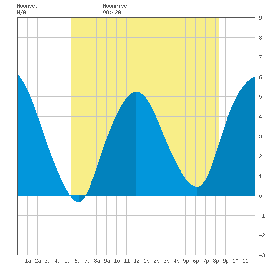 Port Newark Terminal tide chart for Friday, May 30, 2025
