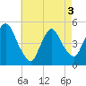 Port Newark Terminal tide chart for Saturday, May 3, 2025