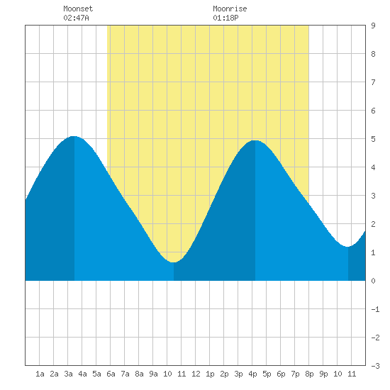 Port Newark Terminal tide chart for Monday, May 5, 2025