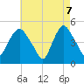 Port Newark Terminal tide chart for Wednesday, May 7, 2025