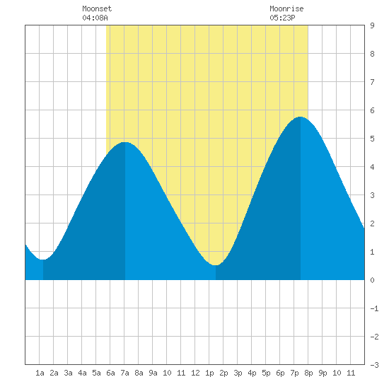 Port Newark Terminal tide chart for Friday, May 9, 2025