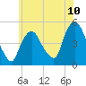 Port Newark Terminal tide chart for Tuesday, June 10, 2025