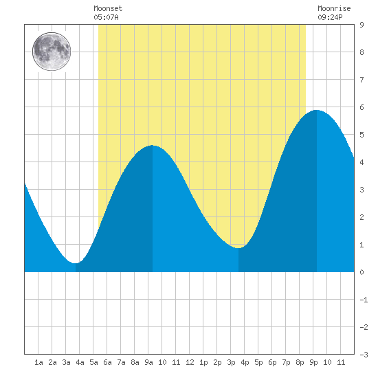 Port Newark Terminal tide chart for Wednesday, June 11, 2025