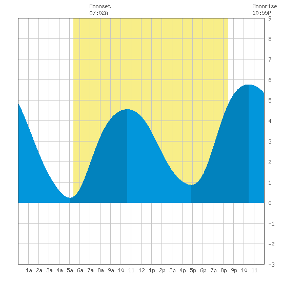 Port Newark Terminal tide chart for Friday, June 13, 2025