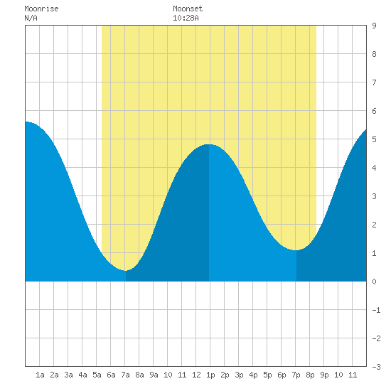 Port Newark Terminal tide chart for Monday, June 16, 2025