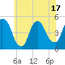 Port Newark Terminal tide chart for Tuesday, June 17, 2025