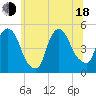 Port Newark Terminal tide chart for Wednesday, June 18, 2025