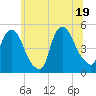 Port Newark Terminal tide chart for Thursday, June 19, 2025