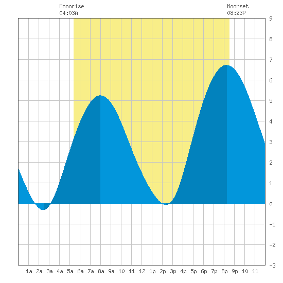Port Newark Terminal tide chart for Tuesday, June 24, 2025