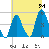 Port Newark Terminal tide chart for Tuesday, June 24, 2025
