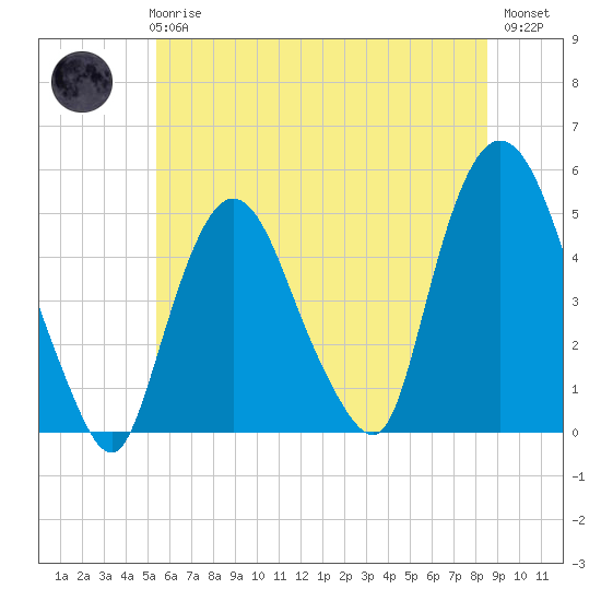 Port Newark Terminal tide chart for Wednesday, June 25, 2025